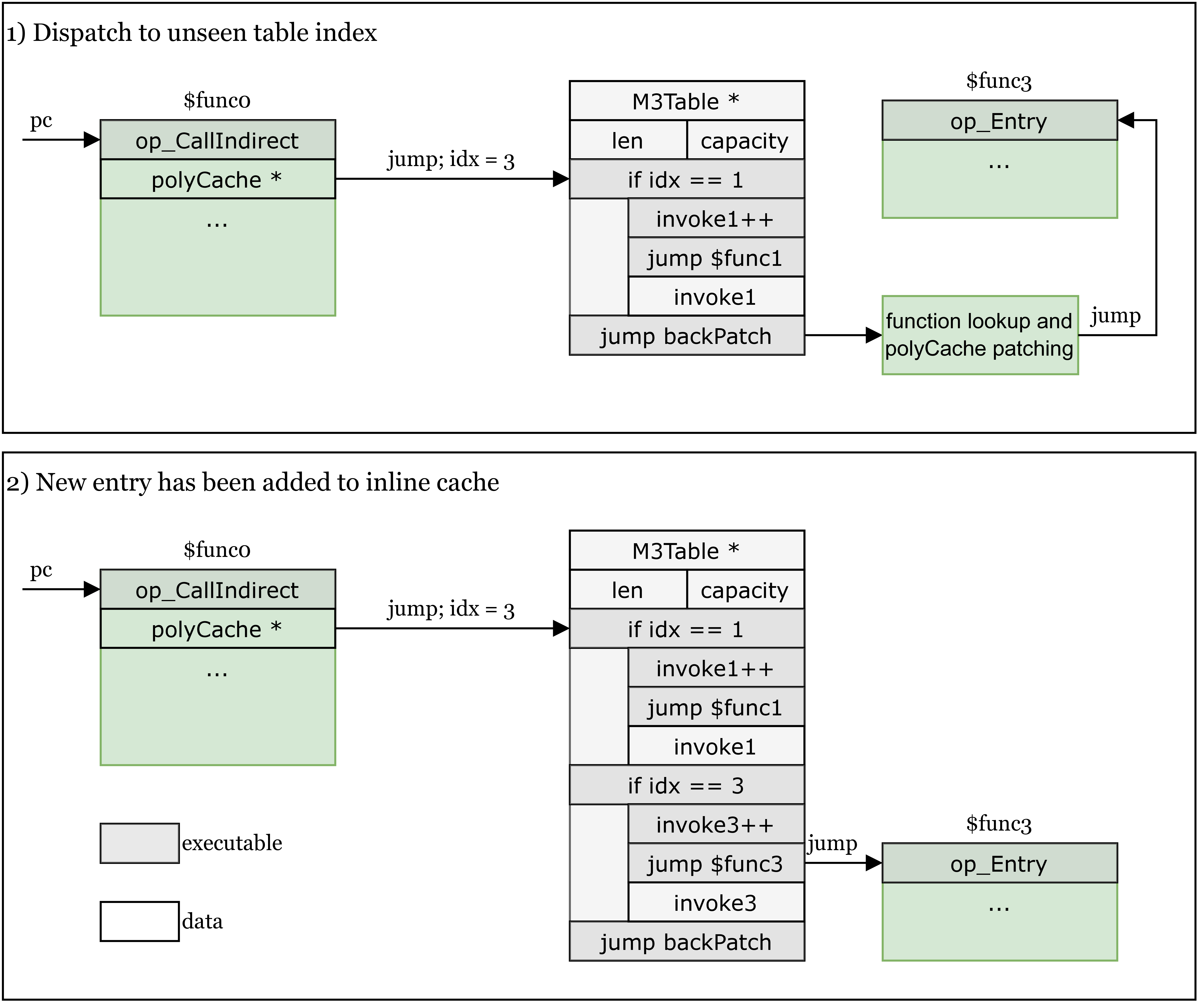 Visualization of polymorphic in-line caching of dynamic call targets.